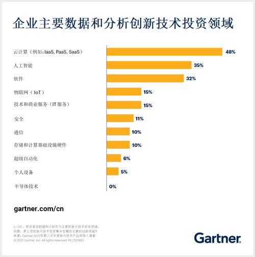 人工智能與軟件引領投資新浪潮，躋身數據與分析技術三大投資領域